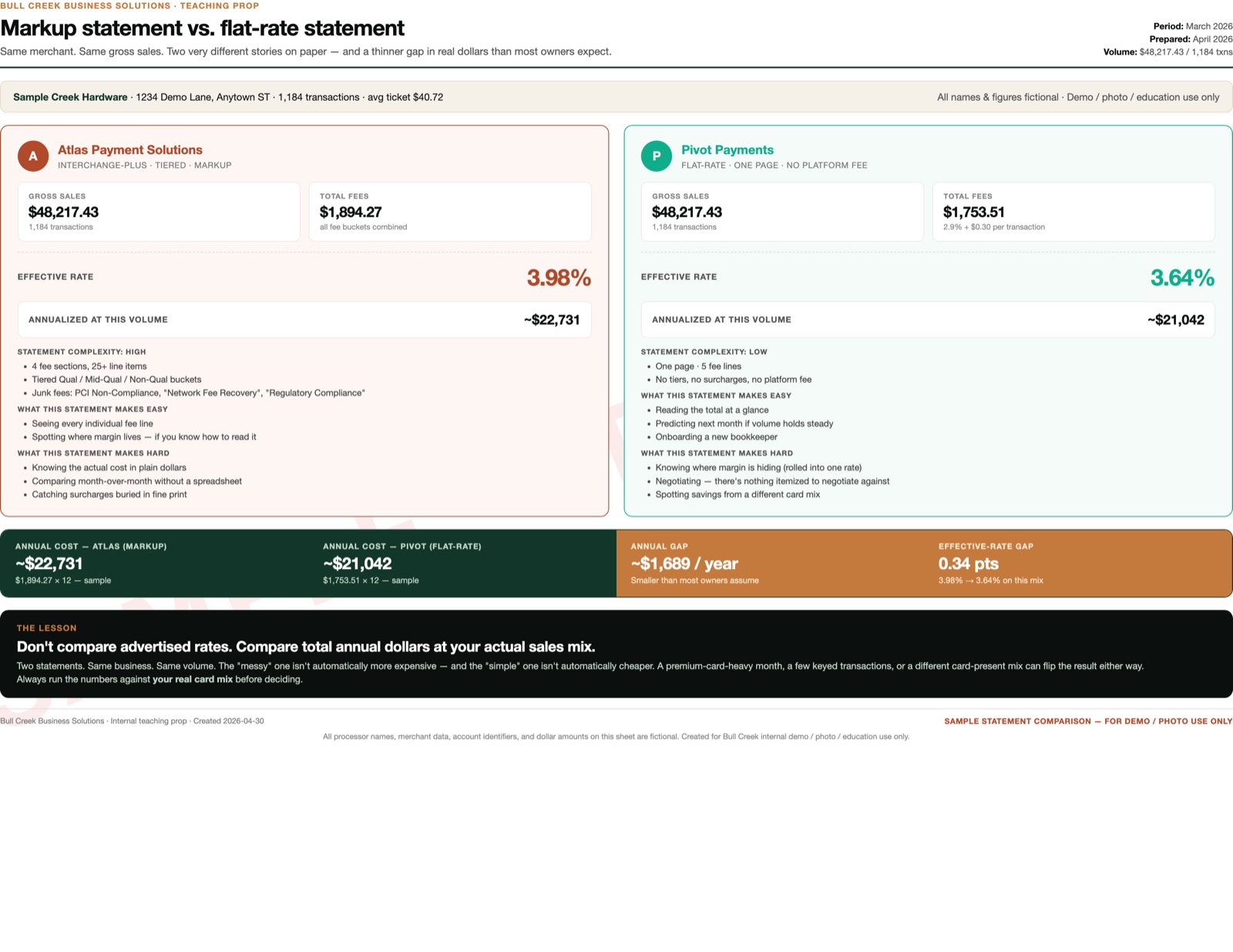 Sample comparison sheet showing the same merchant on a markup statement (3.98% effective rate) and a flat-rate statement (3.64% effective rate), with an annual cost gap of about $1,689.