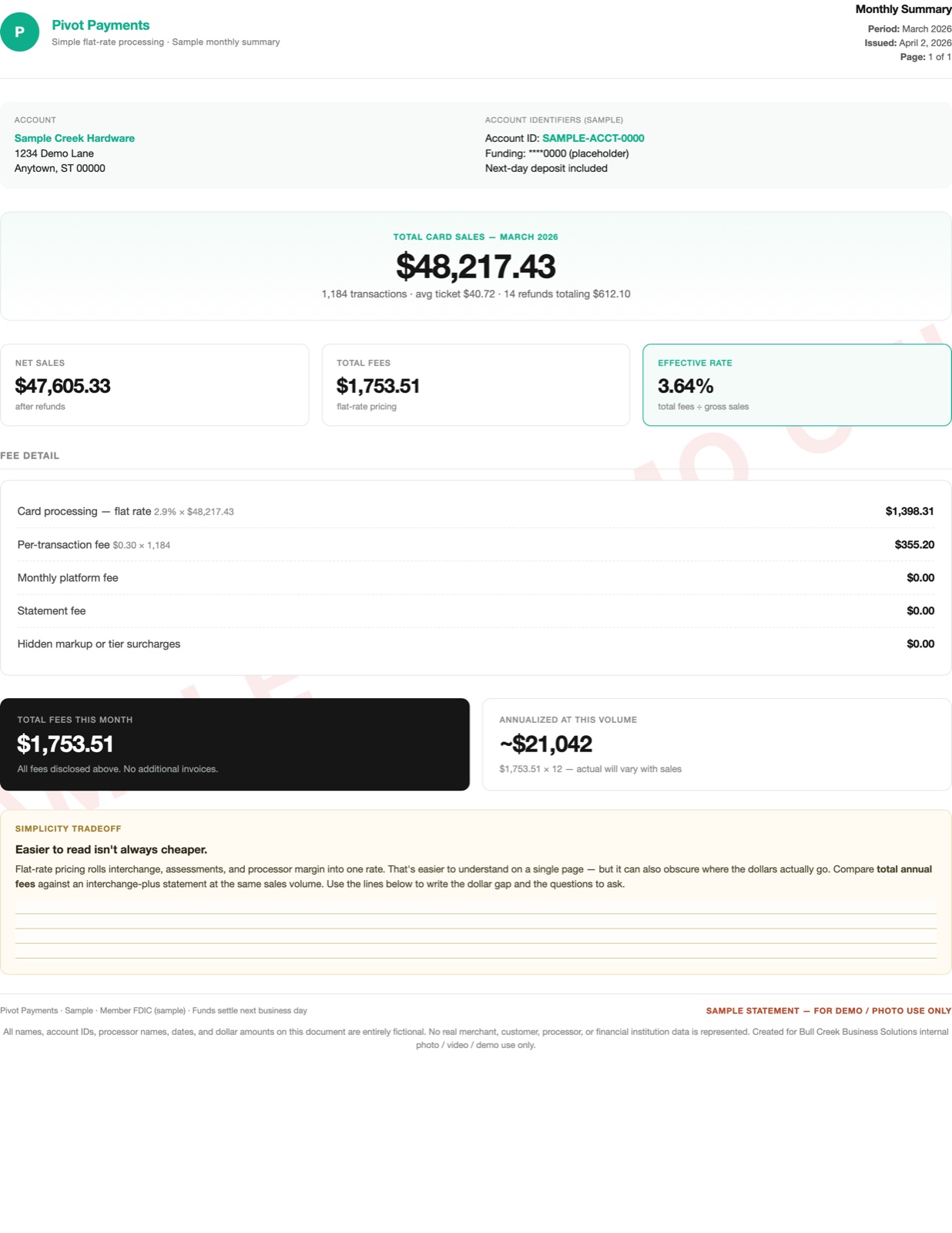 Sample flat-rate statement from Pivot Payments: $48,217 in volume, 3.64% effective rate, simple monthly summary with one rolled-up rate.