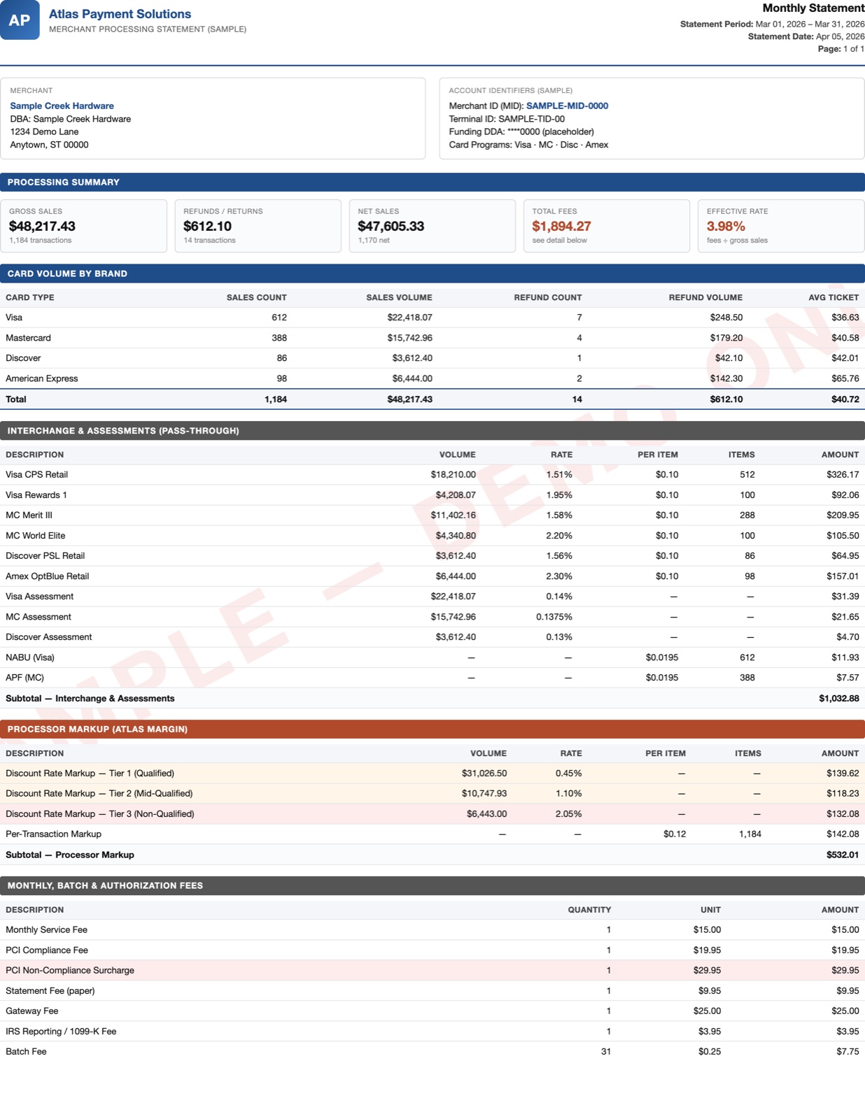 Sample markup statement from Atlas Payment Solutions: $48,217 in volume, 3.98% effective rate, dense fee section with interchange, assessments, processor markup, monthly fees, and flagged junk fees.